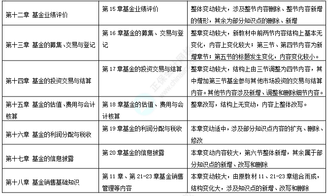 基金-證券基金教材變動(dòng)對(duì)比2
