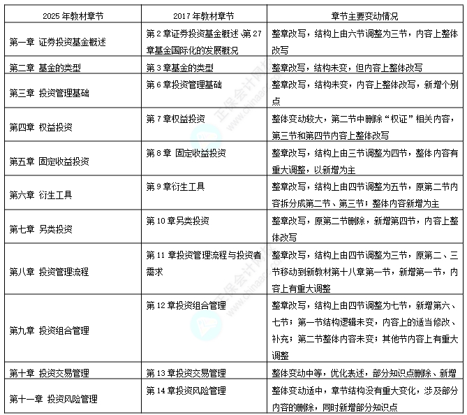 基金-證券基金教材變動(dòng)對(duì)比1