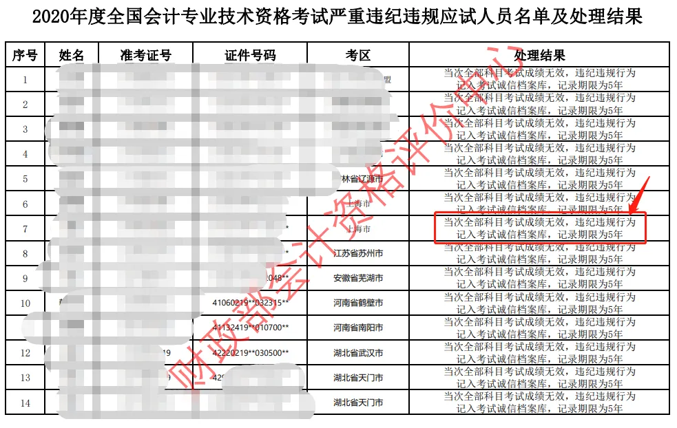 這些初級會計考生證書作廢！財政部通知……7