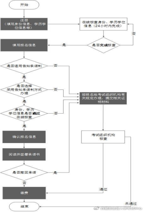 專業(yè)技術(shù)人員專業(yè)技術(shù)人員職業(yè)資格考試網(wǎng)上報名操作流程圖
